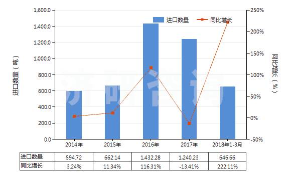 2014-2018年3月中國聚酯長絲絲束(HS55012000)進口量及增速統(tǒng)計
